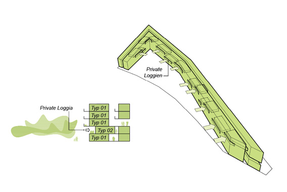 Verschiebung der Wohnungen in Querrichtung. Typ 01: Balkon zum Garten + Vorbereich zum Laubengang, Typ 02: Großzügige Loggia zum Garten